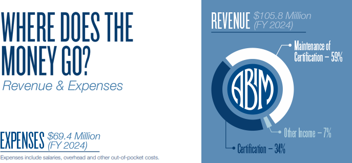 A financial summary graphic titled “Where Does the Money Go? Revenue & Expenses.” It shows fiscal year 2024 financials for ABIM. Expenses totaled $69.4 million, covering salaries, overhead, and other costs. Revenue totaled $105.8 million, illustrated in a circular chart with three segments: 59% from Maintenance of Certification, 34% from Certification, and 7% from Other Income.