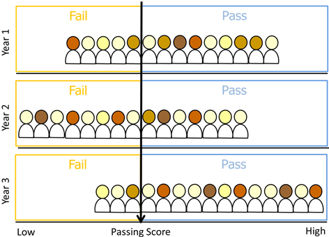 Visual representation of how individuals fall above or below a passing score across three years. Shows three rows labeled Year 1, Year 2, and Year 3, with “Fail” on the left and “Pass” on the right. A vertical line labeled “Passing Score” divides stylized people icons with varying skin tones, distributed from low to high scores. In Year 1, about two-thirds of individuals are on the passing side; in Year 2, a slight majority fall on the failing side; and in Year 3, a strong majority are on the passing side.